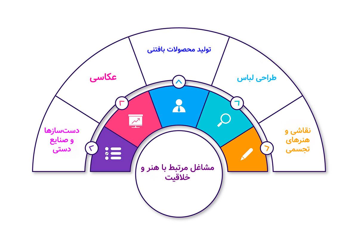 مشاغل مرتبط با هنر و خلاقیت